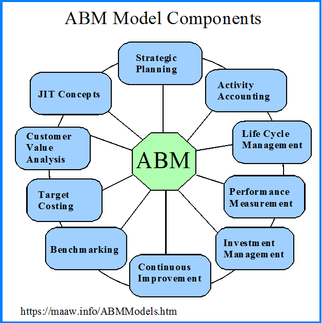 Activity Based Management Model Components