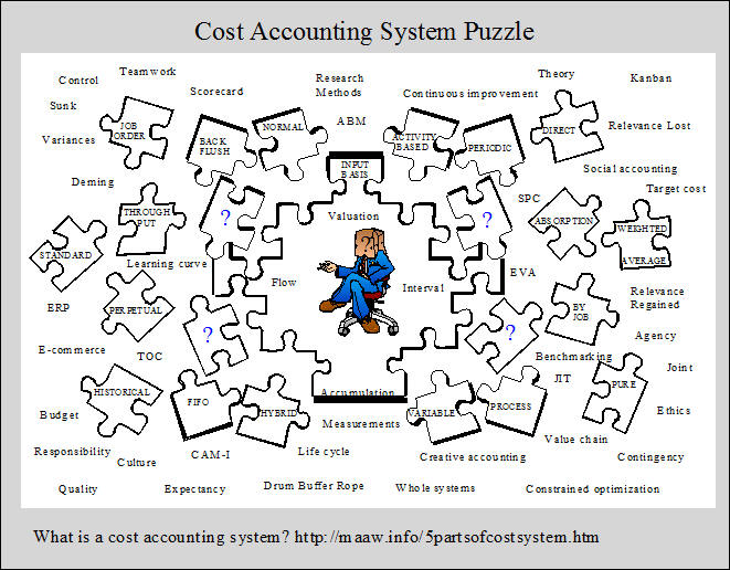 Cost Accounting System Puzzle
