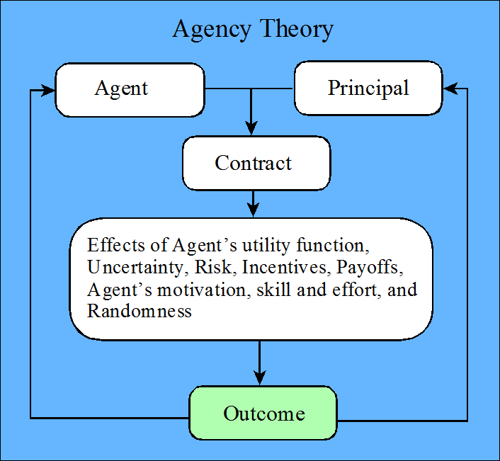 Agency Theory Graphic
