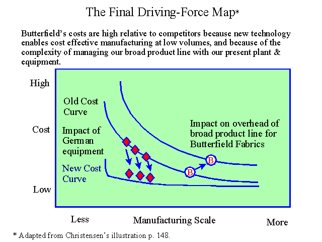Final Competitive Driving-Force Map