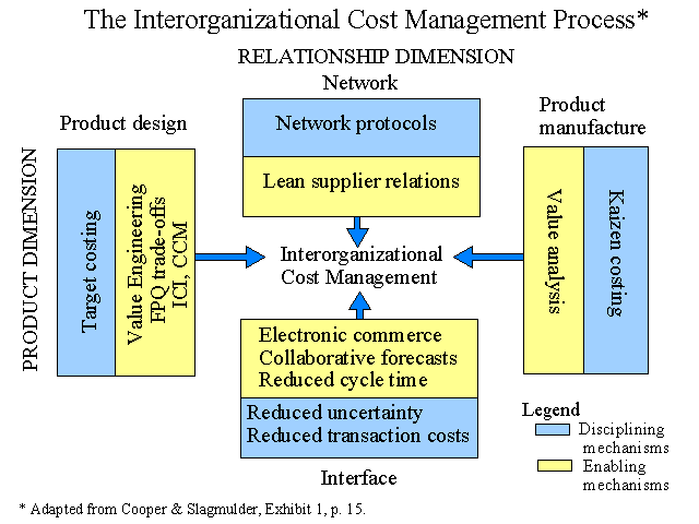 The Interorganizational Cost Management Process