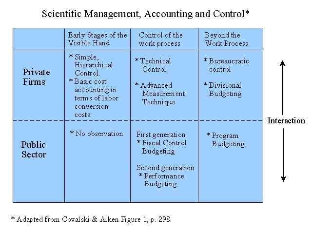 Scientific Management, Accounting and Control