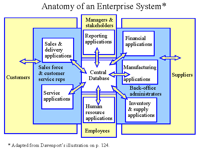 Anatomy of an Enterprise System