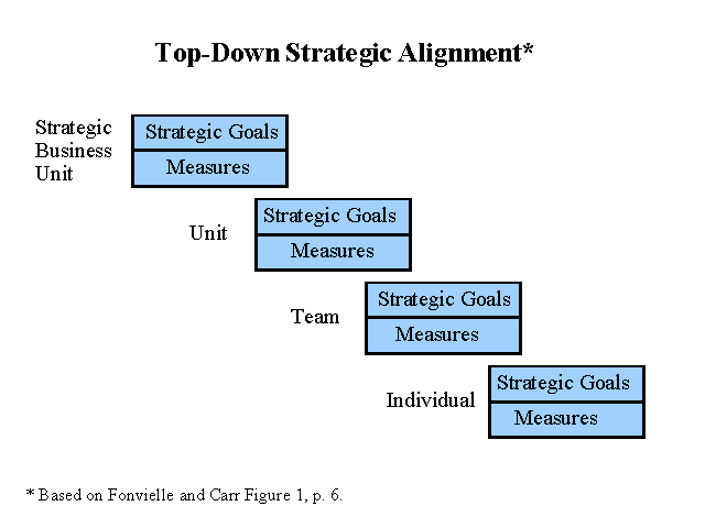 Top-Down Strategic Alignment