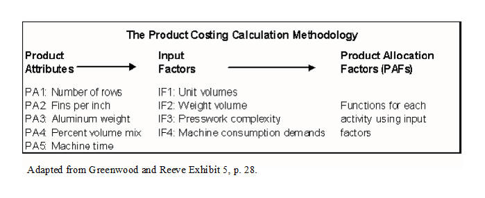 Product Costing Calculation Methodology