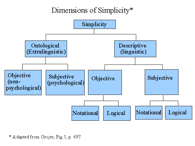 Dimensions of Simplicity