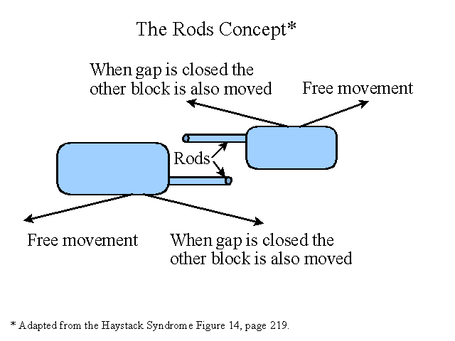 The Rods Concept