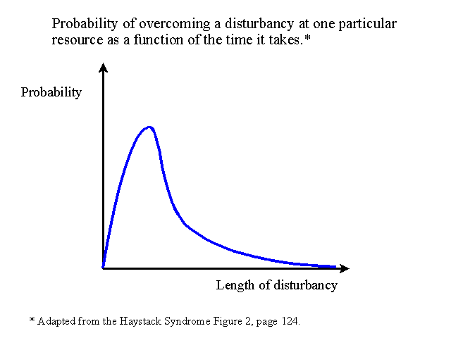 Probability of Overcoming a Disturbancy
