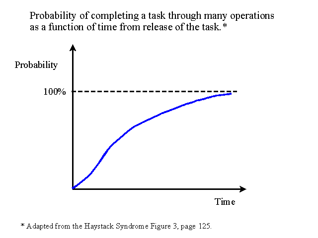 Probability of Completing a Task