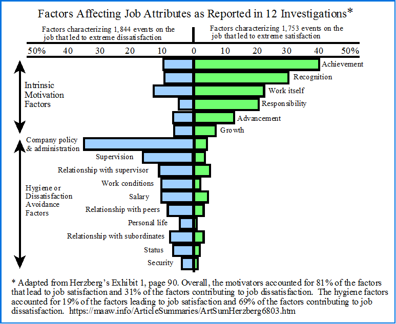 Herzberg's Factors Affecting Job Attributes