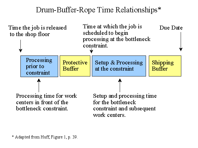 Drum-Buffer Rope Time Relationships