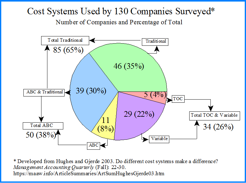Cost Systems Used by 130 Companies Surveyed