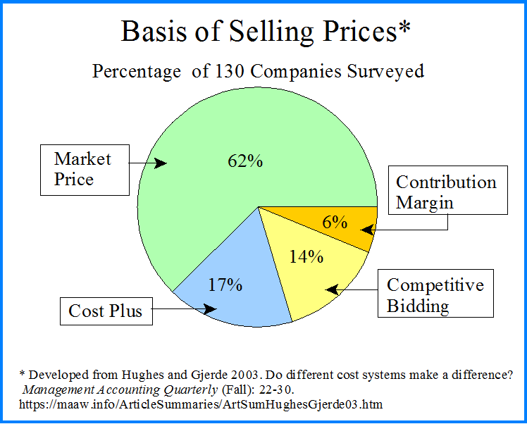 Basis of Selling Prices for 130 Companies Surveyed