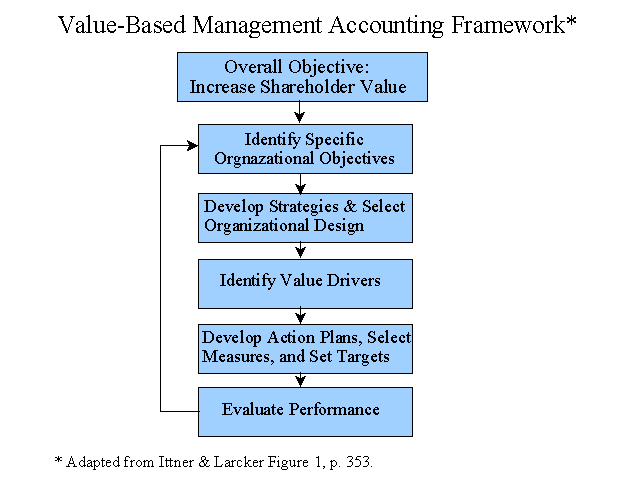 Value-Based Management Accounting Framework