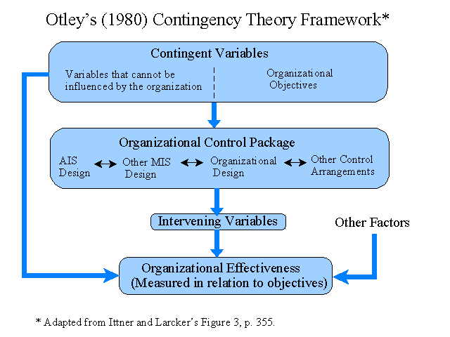 Otley's Contingency Theory Framework