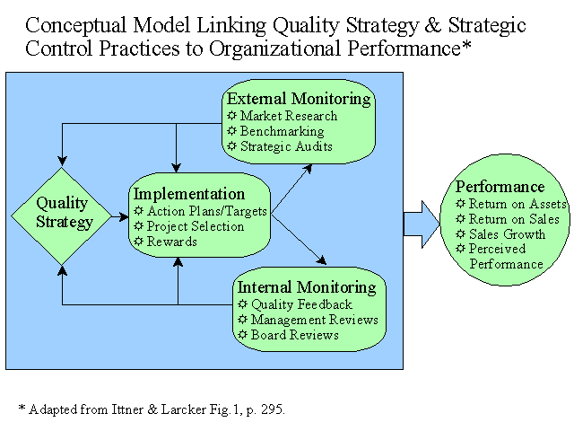 Conceptual model linking quality strategy to ogranizational performance