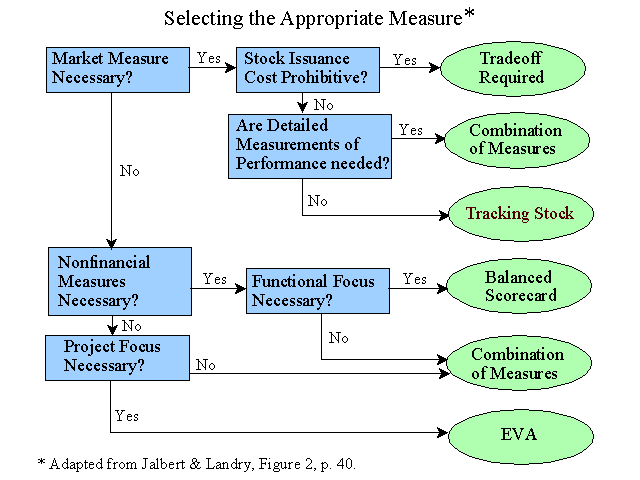 Selecting the appropriate performance measure