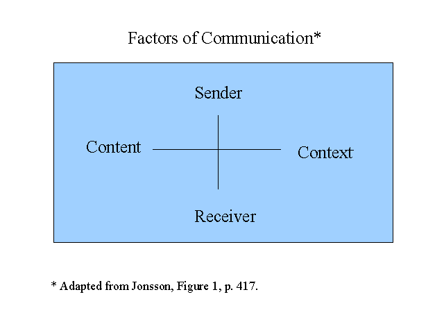 Factors of Communication