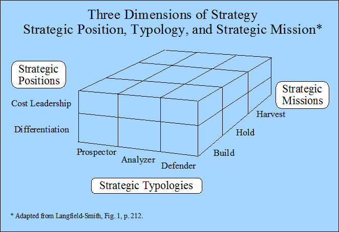 Three Dimensions of Strategy: Position, Typology, and Mission