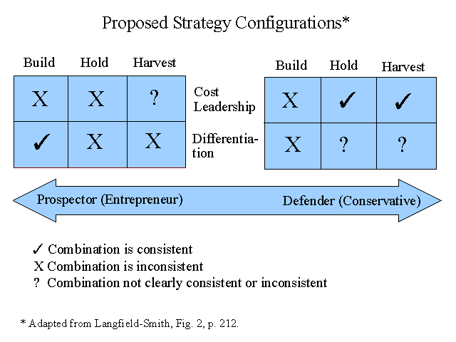 Proposed Strategy Configurations