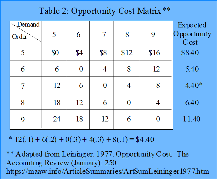 Opportunity Cost Matrix Graphic