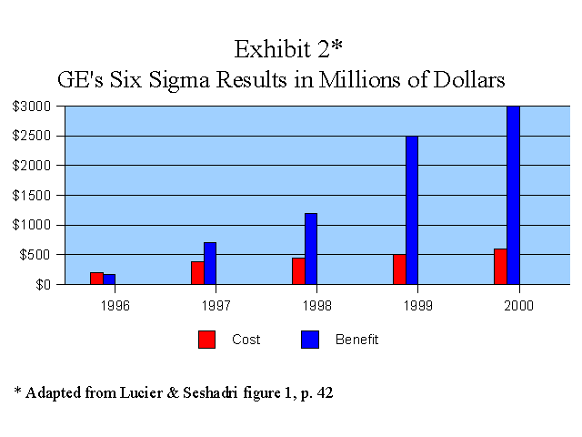 GE's Six Sigma Results in Millions of Dollars