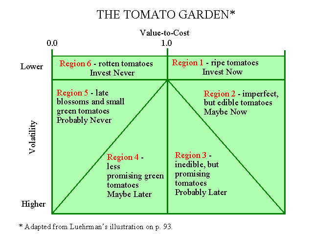 Investment Option Space Tomato Garden