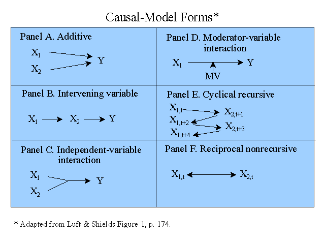 Causal-Model Forms