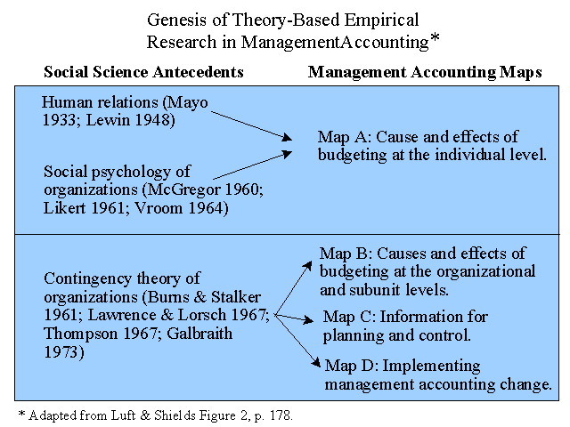 Genesis of Theory-Based Empirical Research in Management Accounting