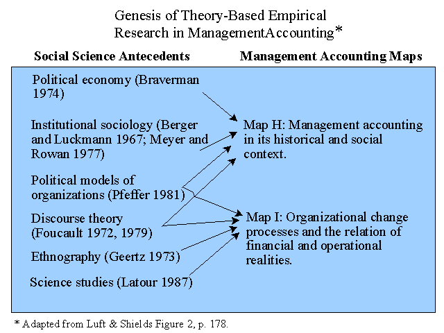 Genesis of Theory-Based Empirical Research in Management Accounting