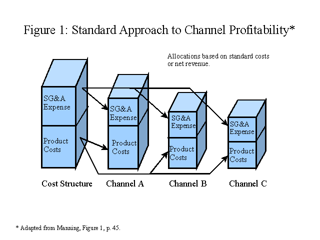Standard Approach to Channel Profitability