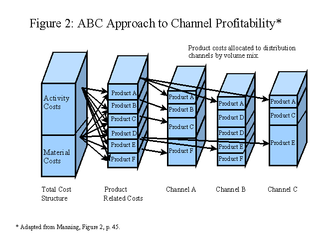 ABC Approach to Channel Profitability