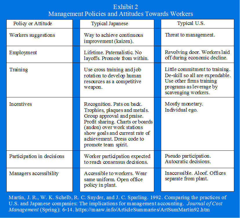 Japanes vs U.S. Management Policies and Attitudes Towards Workers