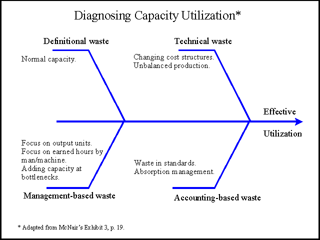 Fishbone Diagram for Diagnosing Capacity Utilization