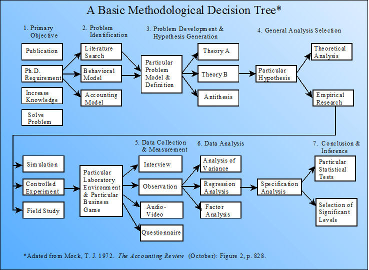 Basic Research Methodological Decision Tree