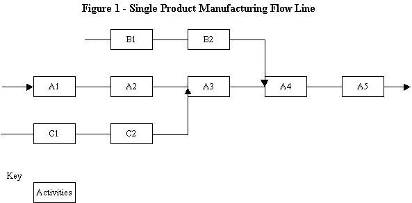Single Product Manufacturing Flow Line