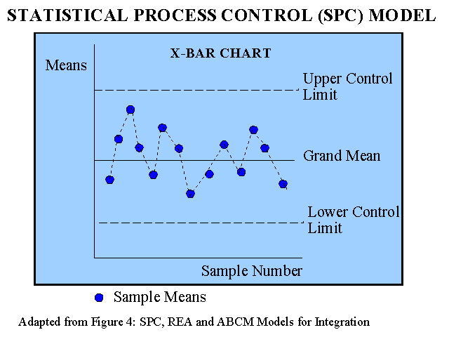 Statistical Process Control Model