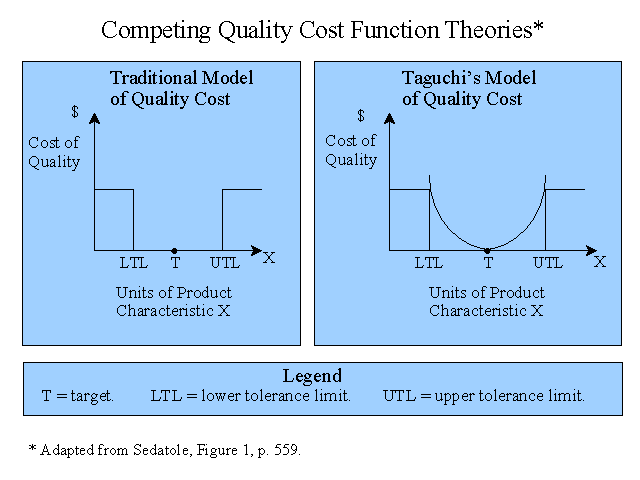 Competing Quality Cost Function Theories: Traditional vs Taguchi's Model