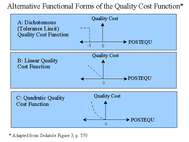 Alternative Functional Forms of the Quality Cost Function