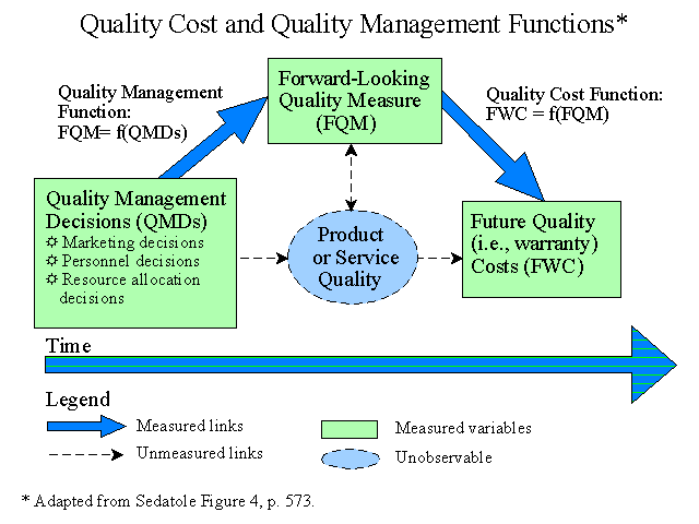 Quality Cost and Quality Management Functions
