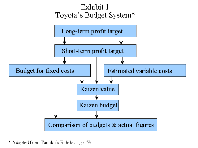 Toyota's Budget System