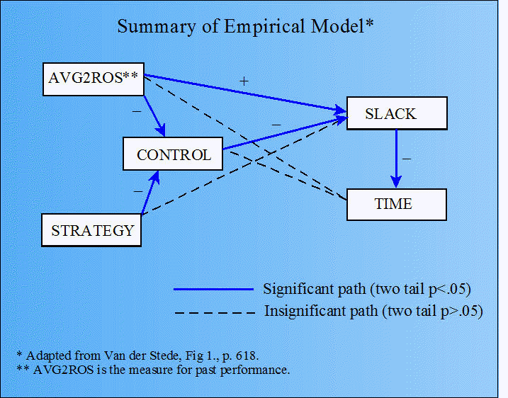 Summary of Empirical Model