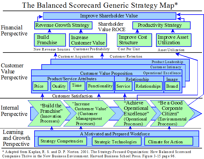 Stategy Map Balanced Scorecard