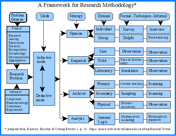 Framework for Research Methodology