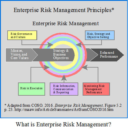 What is Enterprise Risk Management?