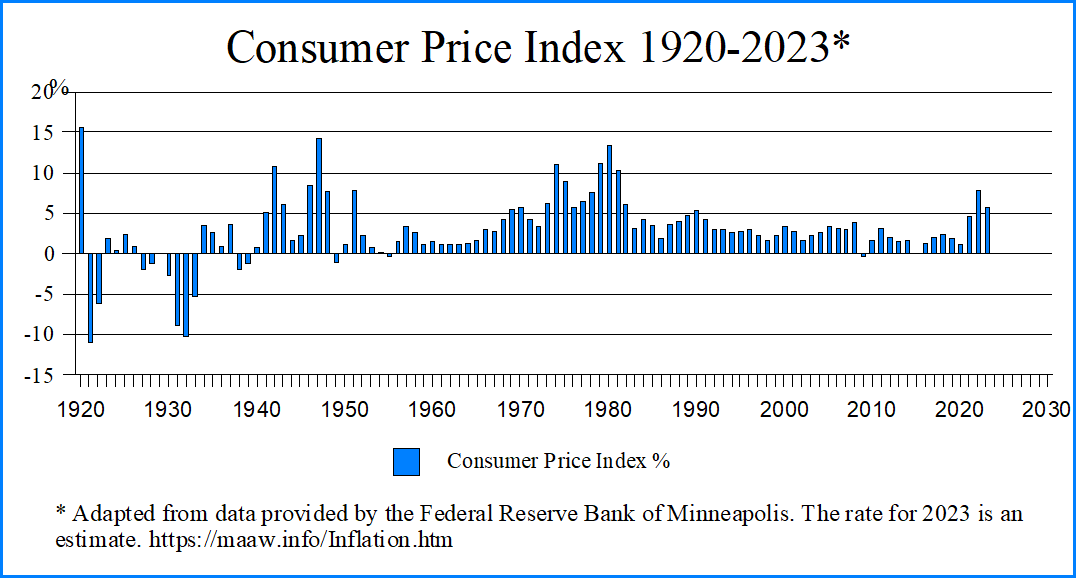 Consumer Price Index 1920-2023 Bar Chart