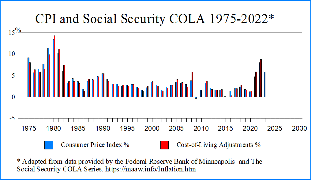 CPI and COLAs 1975-2022 Bar chart