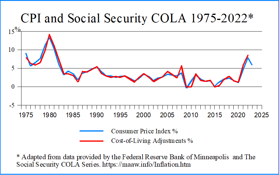 CPI and COLAs 1975-2022 line graph