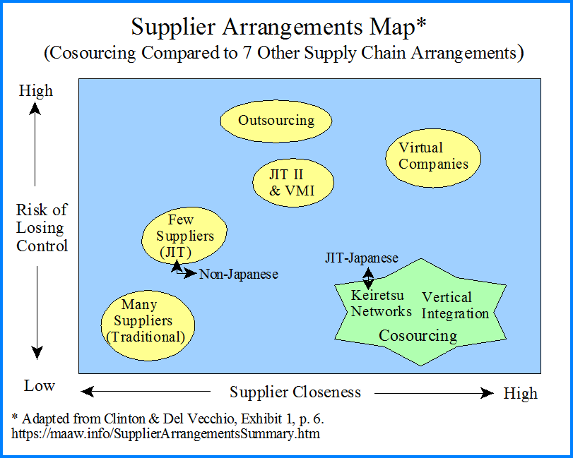 Supplier Arrangements Map