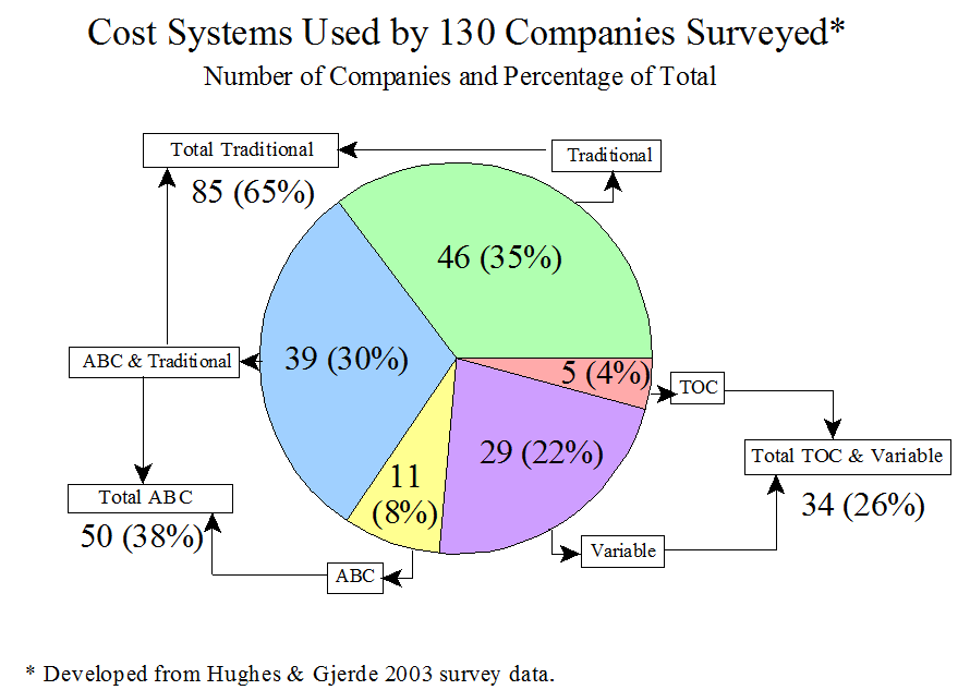 Cost Systems Surveyed